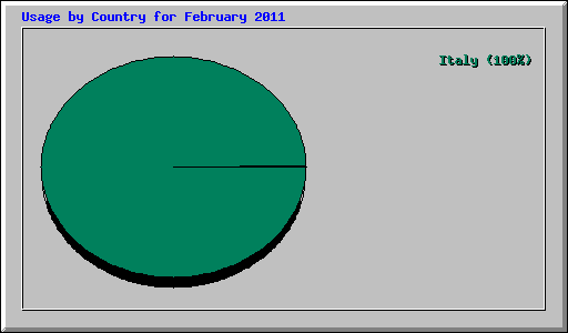 Usage by Country for February 2011