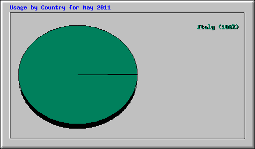 Usage by Country for May 2011