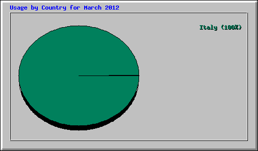 Usage by Country for March 2012