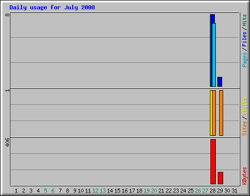 Daily usage for July 2008