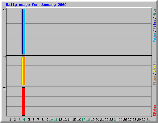 Daily usage for January 2009