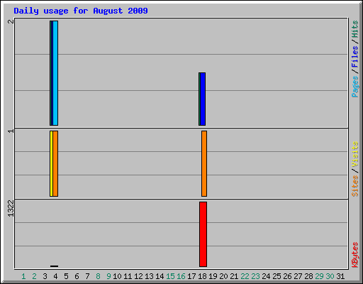 Daily usage for August 2009