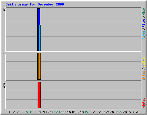 Daily usage for December 2009