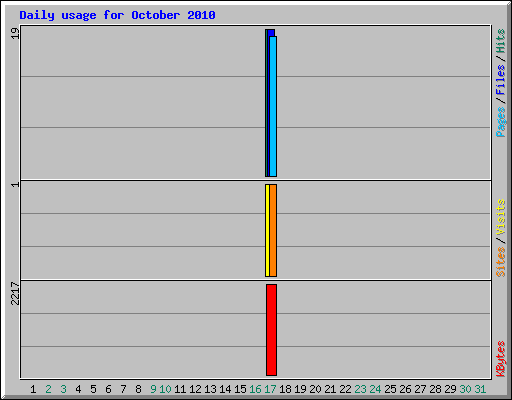 Daily usage for October 2010