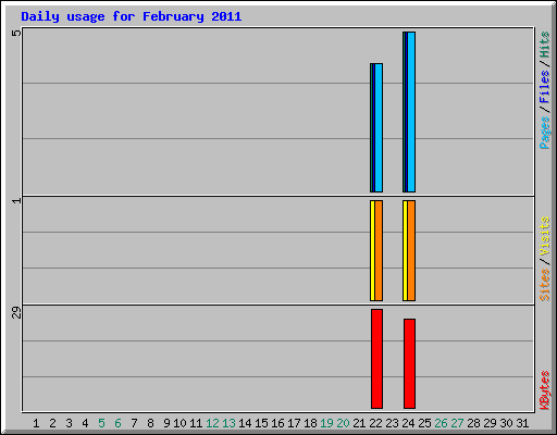 Daily usage for February 2011