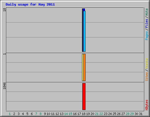 Daily usage for May 2011