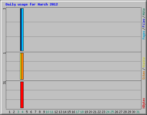 Daily usage for March 2012