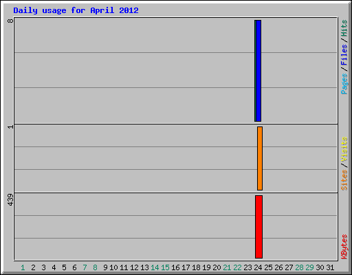 Daily usage for April 2012