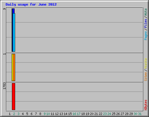 Daily usage for June 2012