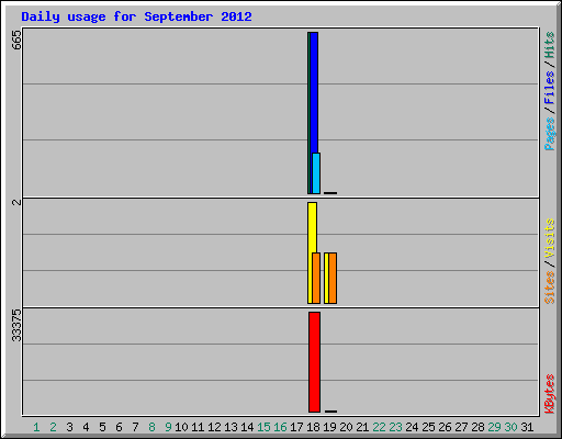 Daily usage for September 2012