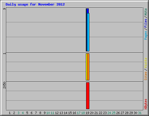 Daily usage for November 2012