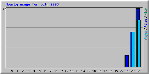 Hourly usage for July 2008