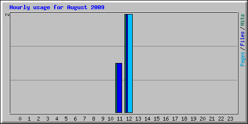 Hourly usage for August 2009