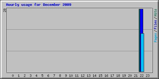 Hourly usage for December 2009