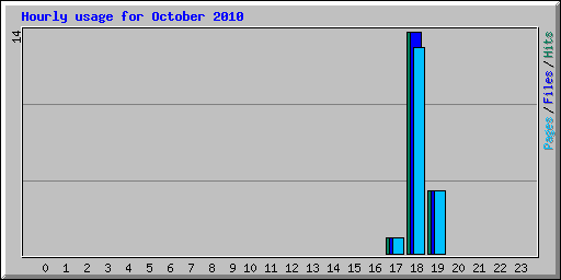 Hourly usage for October 2010