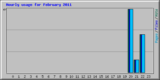 Hourly usage for February 2011