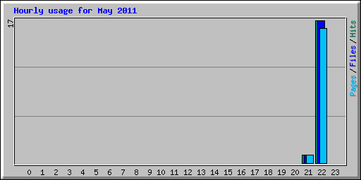 Hourly usage for May 2011