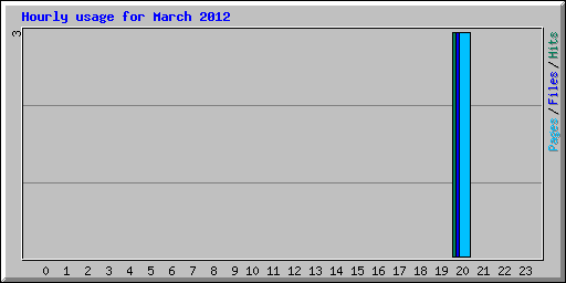 Hourly usage for March 2012