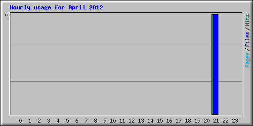 Hourly usage for April 2012