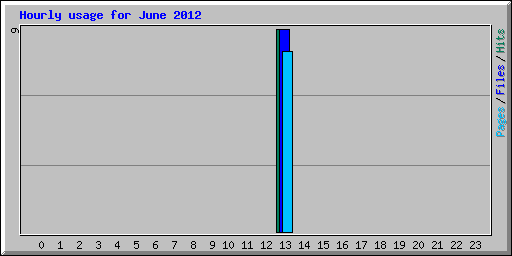 Hourly usage for June 2012