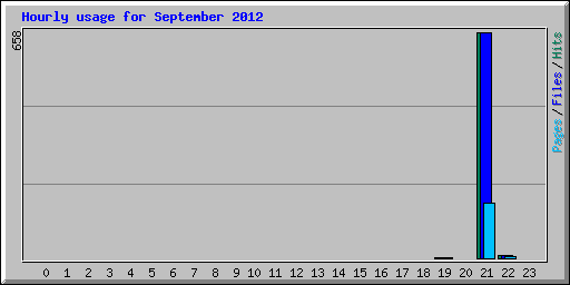 Hourly usage for September 2012