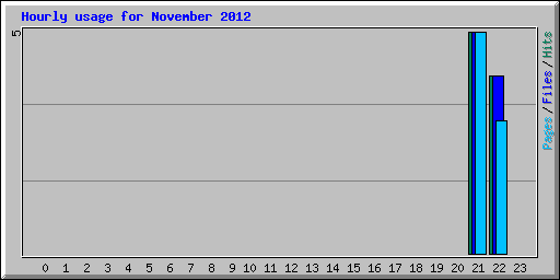 Hourly usage for November 2012