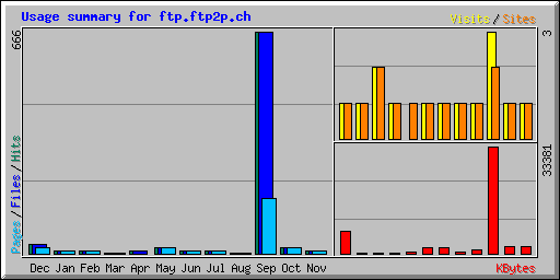 Usage summary for ftp.ftp2p.ch